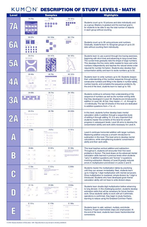 kumon math & reading centers|kumon grade levels chart.